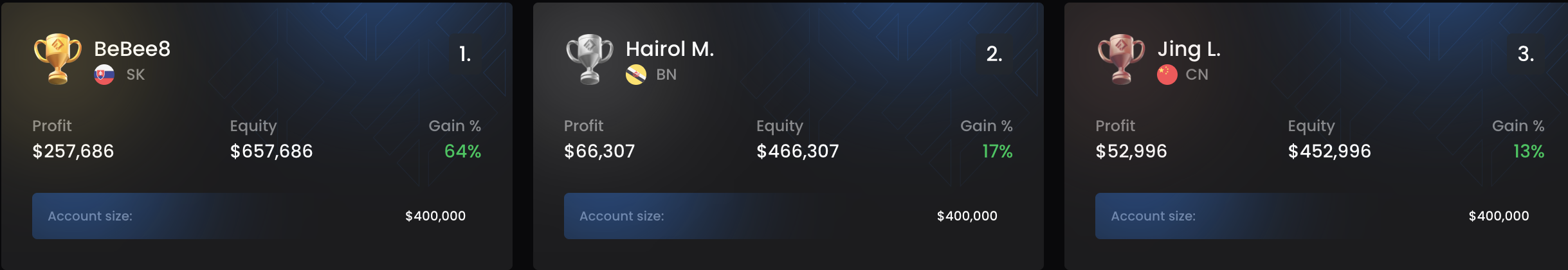 FTMO leaderboard showing top traders and verified prop trading results